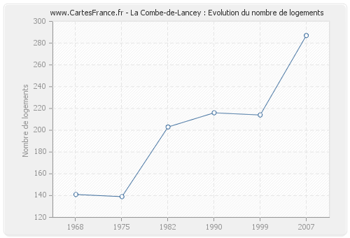 La Combe-de-Lancey : Evolution du nombre de logements